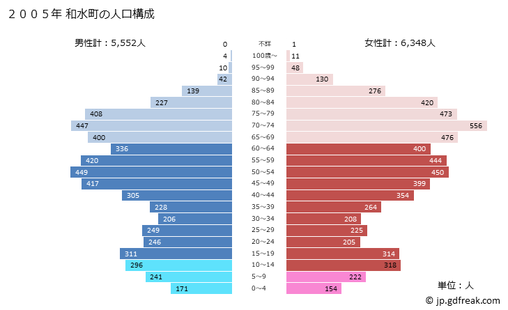 グラフ 和水町(ﾅｺﾞﾐﾏﾁ 熊本県)の人口と世帯 2005年の人口ピラミッド