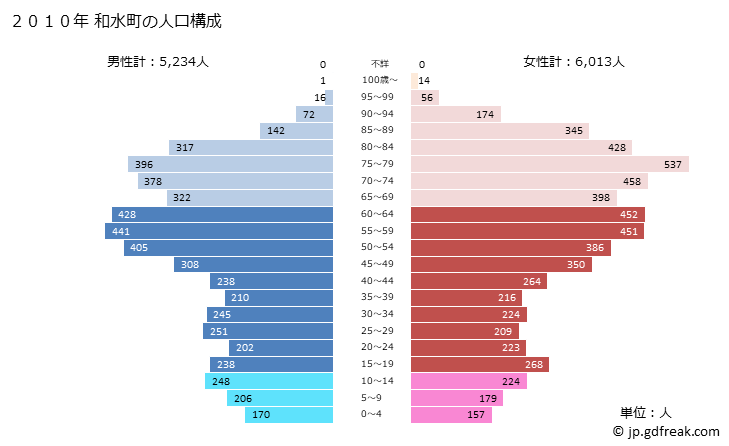 グラフ 和水町(ﾅｺﾞﾐﾏﾁ 熊本県)の人口と世帯 2010年の人口ピラミッド