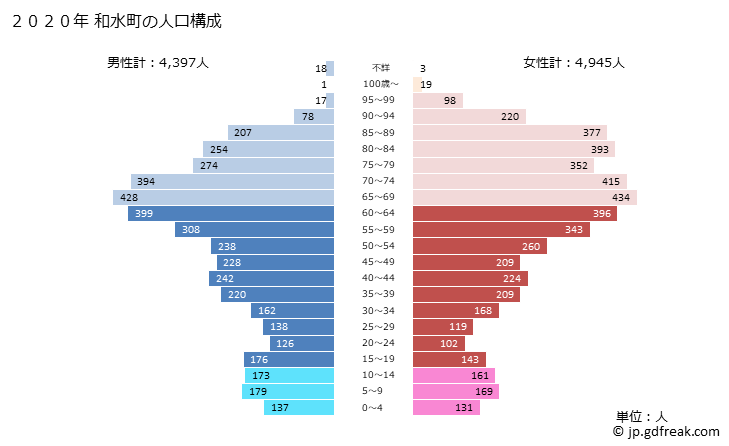 グラフ 和水町(ﾅｺﾞﾐﾏﾁ 熊本県)の人口と世帯 2020年の人口ピラミッド