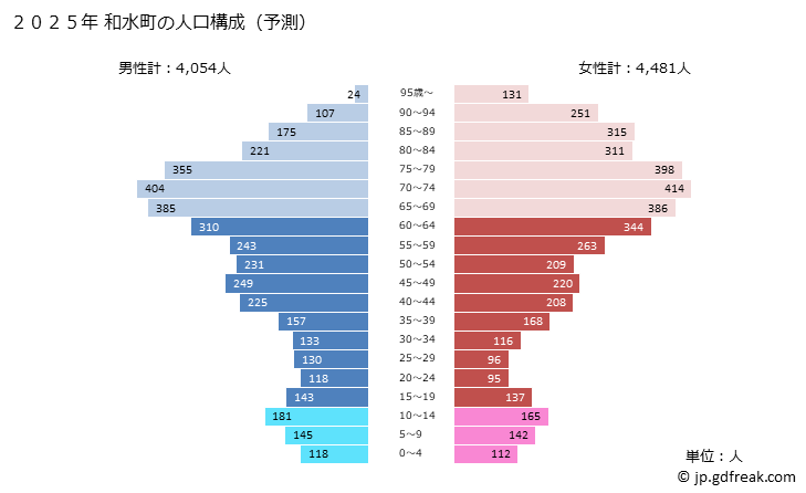 グラフ 和水町(ﾅｺﾞﾐﾏﾁ 熊本県)の人口と世帯 2025年の人口ピラミッド