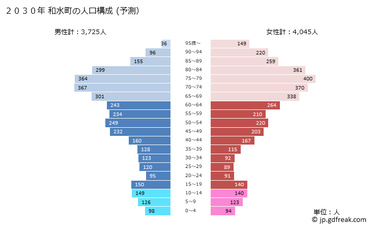 グラフ 和水町(ﾅｺﾞﾐﾏﾁ 熊本県)の人口と世帯 2030年の人口ピラミッド（予測）