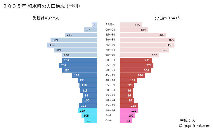 グラフ 和水町(ﾅｺﾞﾐﾏﾁ 熊本県)の人口と世帯 2035年の人口ピラミッド（予測）