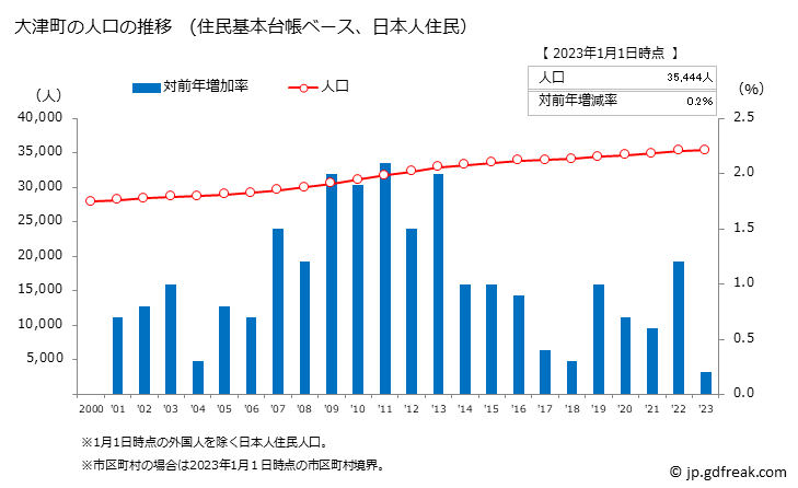 グラフ 大津町(ｵｵﾂﾞﾏﾁ 熊本県)の人口と世帯 人口推移（住民基本台帳ベース）