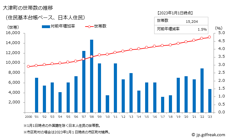 グラフ 大津町(ｵｵﾂﾞﾏﾁ 熊本県)の人口と世帯 世帯数推移（住民基本台帳ベース）