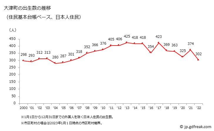 グラフ 大津町(ｵｵﾂﾞﾏﾁ 熊本県)の人口と世帯 出生数推移（住民基本台帳ベース）