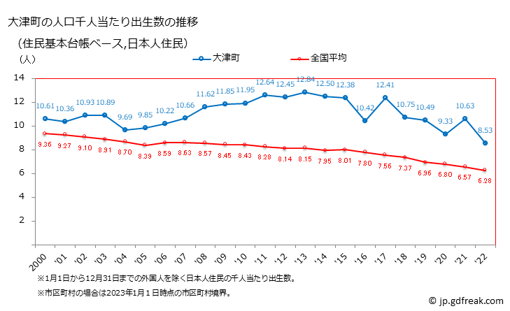 グラフ 大津町(ｵｵﾂﾞﾏﾁ 熊本県)の人口と世帯 住民千人当たりの出生数（住民基本台帳ベース）