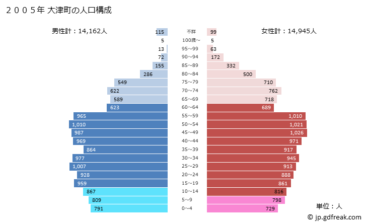グラフ 大津町(ｵｵﾂﾞﾏﾁ 熊本県)の人口と世帯 2005年の人口ピラミッド