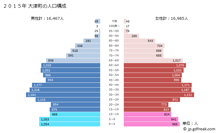 グラフ 大津町(ｵｵﾂﾞﾏﾁ 熊本県)の人口と世帯 2015年の人口ピラミッド