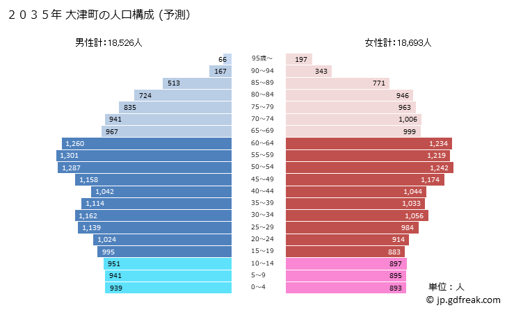 グラフ 大津町(ｵｵﾂﾞﾏﾁ 熊本県)の人口と世帯 2035年の人口ピラミッド（予測）