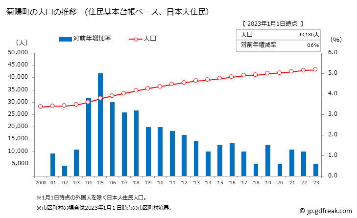 グラフ 菊陽町(ｷｸﾖｳﾏﾁ 熊本県)の人口と世帯 人口推移（住民基本台帳ベース）