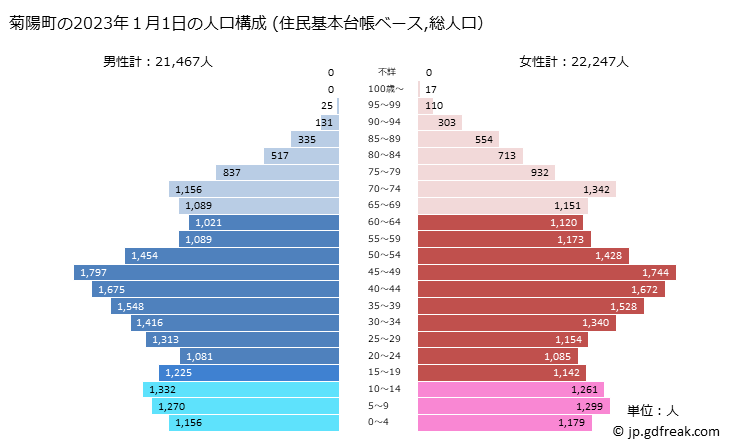 グラフ 菊陽町(ｷｸﾖｳﾏﾁ 熊本県)の人口と世帯 2023年の人口ピラミッド（住民基本台帳ベース）