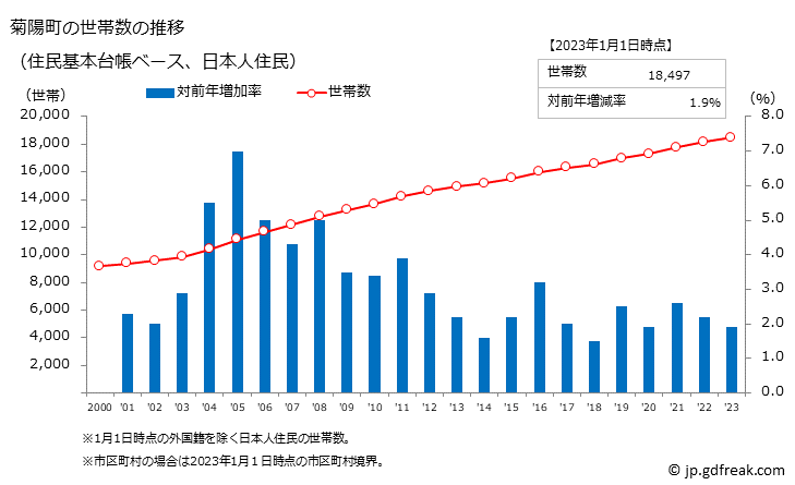 グラフ 菊陽町(ｷｸﾖｳﾏﾁ 熊本県)の人口と世帯 世帯数推移（住民基本台帳ベース）