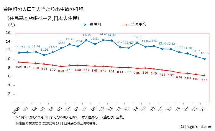 グラフ 菊陽町(ｷｸﾖｳﾏﾁ 熊本県)の人口と世帯 住民千人当たりの出生数（住民基本台帳ベース）