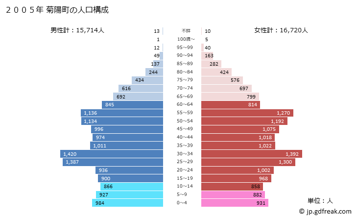 グラフ 菊陽町(ｷｸﾖｳﾏﾁ 熊本県)の人口と世帯 2005年の人口ピラミッド