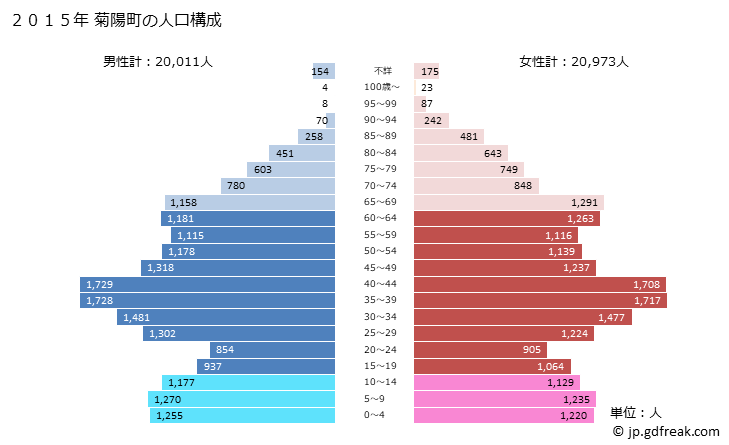 グラフ 菊陽町(ｷｸﾖｳﾏﾁ 熊本県)の人口と世帯 2015年の人口ピラミッド