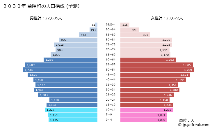グラフ 菊陽町(ｷｸﾖｳﾏﾁ 熊本県)の人口と世帯 2030年の人口ピラミッド（予測）