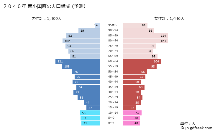 グラフ 南小国町(ﾐﾅﾐｵｸﾞﾆﾏﾁ 熊本県)の人口と世帯 2040年の人口ピラミッド（予測）