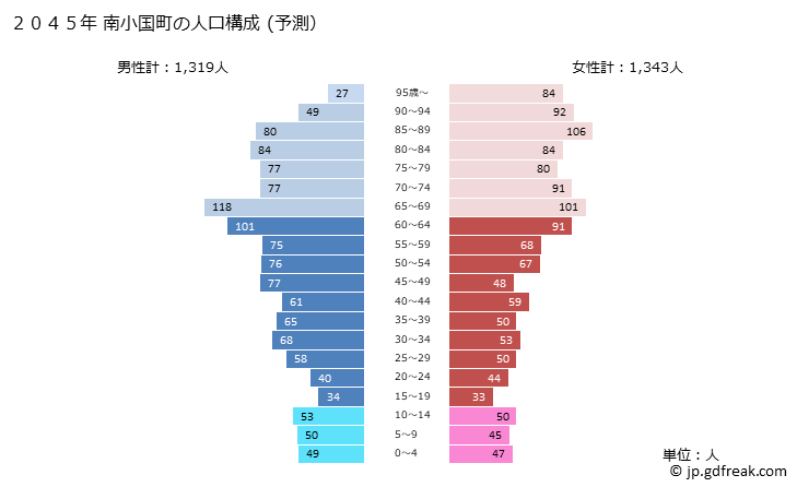 グラフ 南小国町(ﾐﾅﾐｵｸﾞﾆﾏﾁ 熊本県)の人口と世帯 2045年の人口ピラミッド（予測）