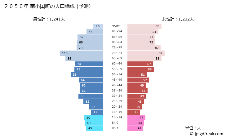 グラフ 南小国町(ﾐﾅﾐｵｸﾞﾆﾏﾁ 熊本県)の人口と世帯 2050年の人口ピラミッド（予測）