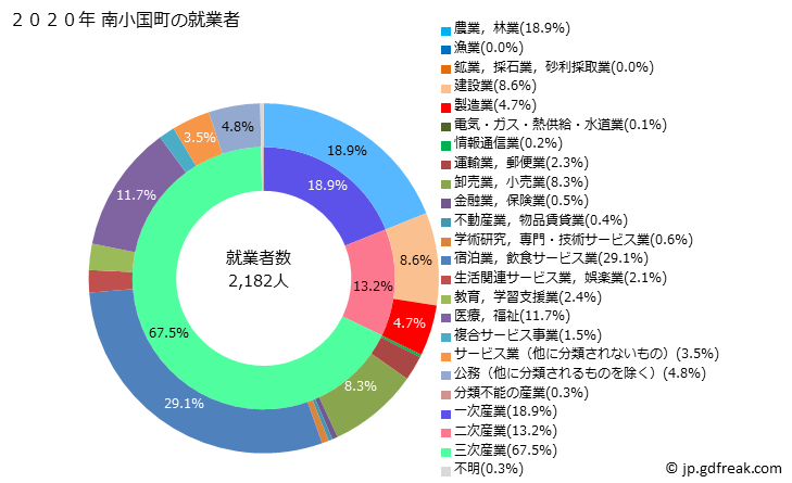 グラフ 南小国町(ﾐﾅﾐｵｸﾞﾆﾏﾁ 熊本県)の人口と世帯 就業者数とその産業構成