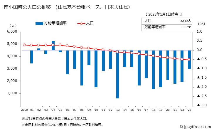 グラフ 南小国町(ﾐﾅﾐｵｸﾞﾆﾏﾁ 熊本県)の人口と世帯 人口推移（住民基本台帳ベース）