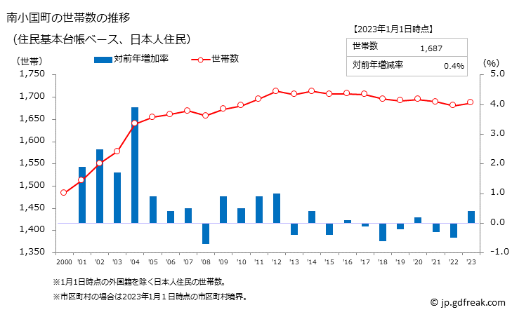 グラフ 南小国町(ﾐﾅﾐｵｸﾞﾆﾏﾁ 熊本県)の人口と世帯 世帯数推移（住民基本台帳ベース）