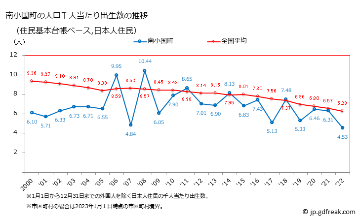 グラフ 南小国町(ﾐﾅﾐｵｸﾞﾆﾏﾁ 熊本県)の人口と世帯 住民千人当たりの出生数（住民基本台帳ベース）