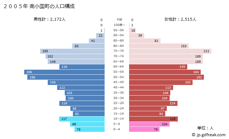 グラフ 南小国町(ﾐﾅﾐｵｸﾞﾆﾏﾁ 熊本県)の人口と世帯 2005年の人口ピラミッド