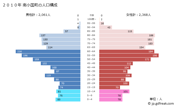 グラフ 南小国町(ﾐﾅﾐｵｸﾞﾆﾏﾁ 熊本県)の人口と世帯 2010年の人口ピラミッド