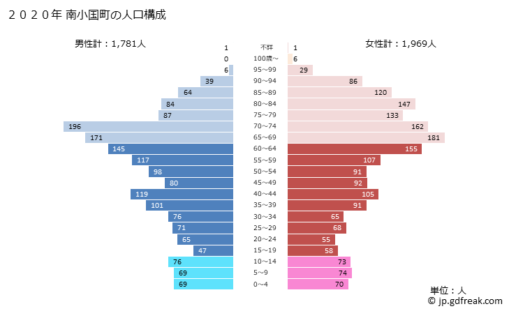 グラフ 南小国町(ﾐﾅﾐｵｸﾞﾆﾏﾁ 熊本県)の人口と世帯 2020年の人口ピラミッド
