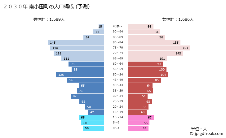 グラフ 南小国町(ﾐﾅﾐｵｸﾞﾆﾏﾁ 熊本県)の人口と世帯 2030年の人口ピラミッド（予測）