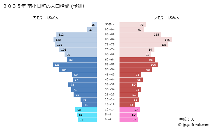 グラフ 南小国町(ﾐﾅﾐｵｸﾞﾆﾏﾁ 熊本県)の人口と世帯 2035年の人口ピラミッド（予測）