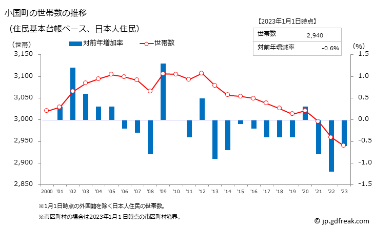 グラフ 小国町(ｵｸﾞﾆﾏﾁ 熊本県)の人口と世帯 世帯数推移（住民基本台帳ベース）