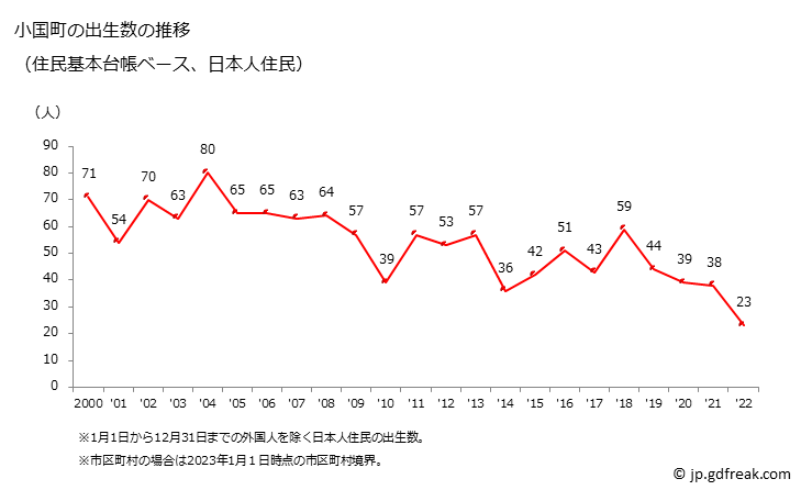 グラフ 小国町(ｵｸﾞﾆﾏﾁ 熊本県)の人口と世帯 出生数推移（住民基本台帳ベース）