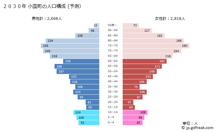 グラフ 小国町(ｵｸﾞﾆﾏﾁ 熊本県)の人口と世帯 2030年の人口ピラミッド（予測）