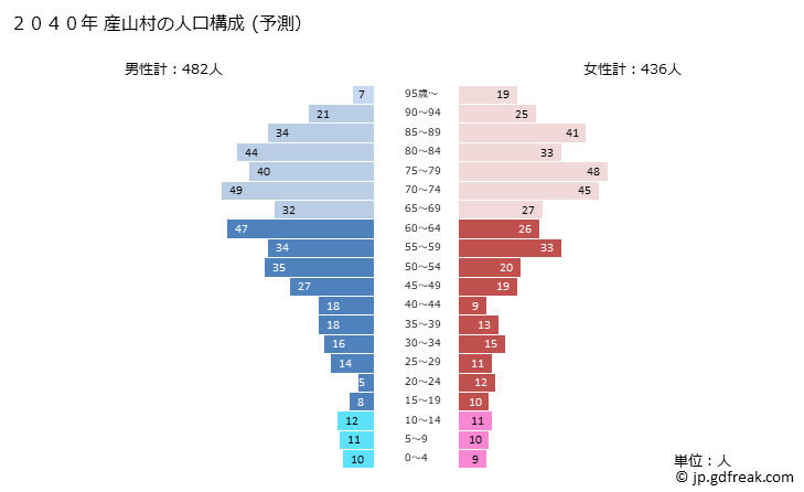 グラフ 産山村(ｳﾌﾞﾔﾏﾑﾗ 熊本県)の人口と世帯 2040年の人口ピラミッド（予測）
