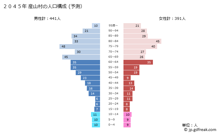 グラフ 産山村(ｳﾌﾞﾔﾏﾑﾗ 熊本県)の人口と世帯 2045年の人口ピラミッド（予測）