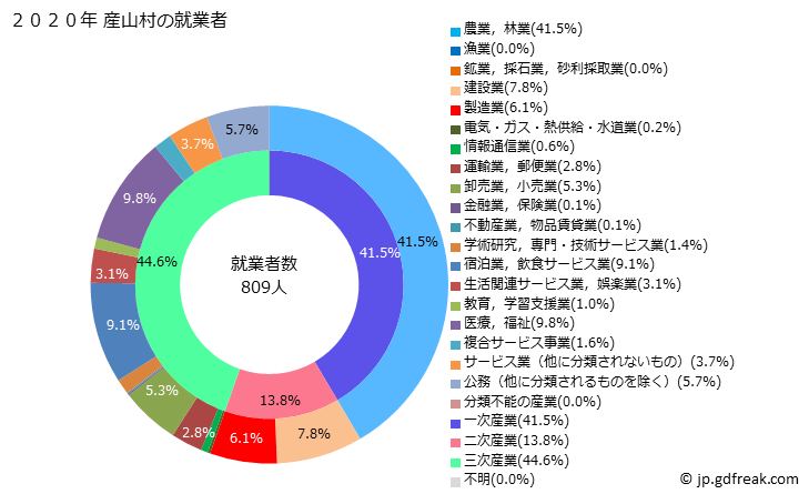グラフ 産山村(ｳﾌﾞﾔﾏﾑﾗ 熊本県)の人口と世帯 就業者数とその産業構成