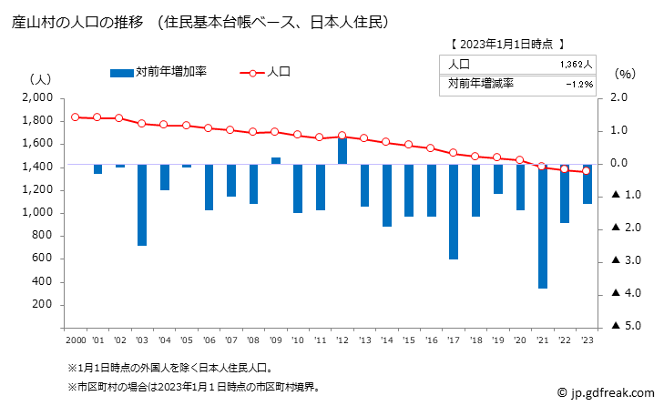 グラフ 産山村(ｳﾌﾞﾔﾏﾑﾗ 熊本県)の人口と世帯 人口推移（住民基本台帳ベース）