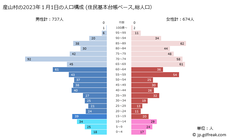グラフ 産山村(ｳﾌﾞﾔﾏﾑﾗ 熊本県)の人口と世帯 2023年の人口ピラミッド（住民基本台帳ベース）