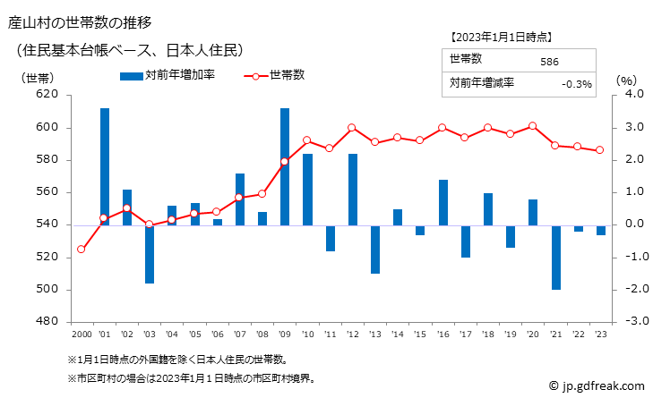 グラフ 産山村(ｳﾌﾞﾔﾏﾑﾗ 熊本県)の人口と世帯 世帯数推移（住民基本台帳ベース）