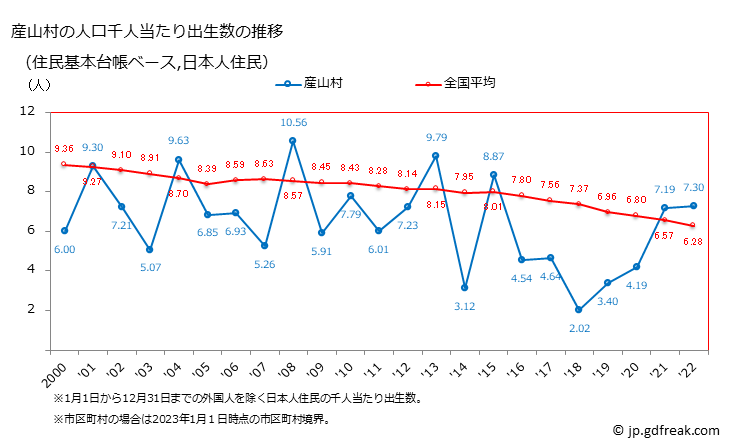 グラフ 産山村(ｳﾌﾞﾔﾏﾑﾗ 熊本県)の人口と世帯 住民千人当たりの出生数（住民基本台帳ベース）