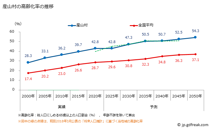 グラフ 産山村(ｳﾌﾞﾔﾏﾑﾗ 熊本県)の人口と世帯 高齢化率の推移