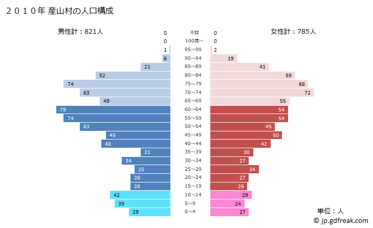 グラフ 産山村(ｳﾌﾞﾔﾏﾑﾗ 熊本県)の人口と世帯 2010年の人口ピラミッド
