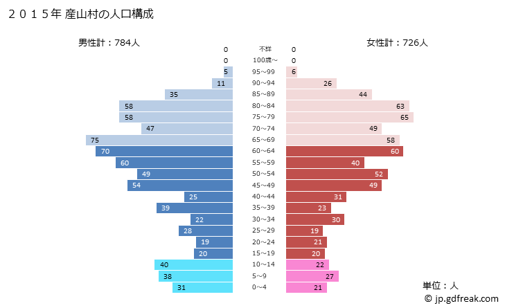 グラフ 産山村(ｳﾌﾞﾔﾏﾑﾗ 熊本県)の人口と世帯 2015年の人口ピラミッド