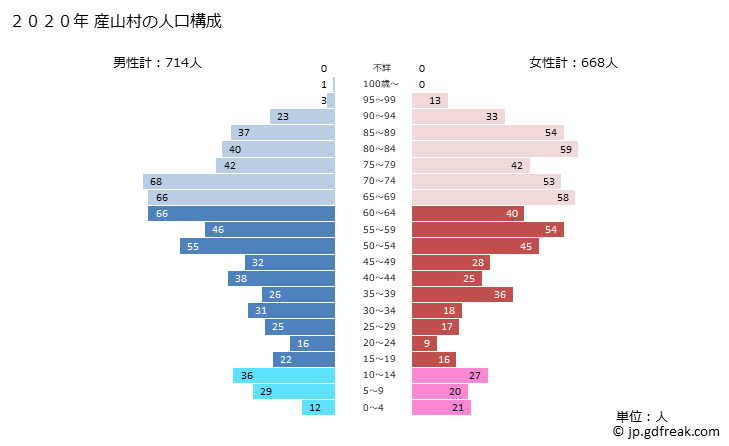 グラフ 産山村(ｳﾌﾞﾔﾏﾑﾗ 熊本県)の人口と世帯 2020年の人口ピラミッド