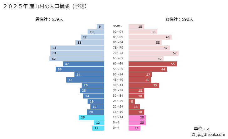 グラフ 産山村(ｳﾌﾞﾔﾏﾑﾗ 熊本県)の人口と世帯 2025年の人口ピラミッド