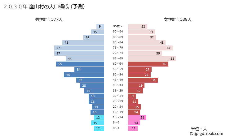 グラフ 産山村(ｳﾌﾞﾔﾏﾑﾗ 熊本県)の人口と世帯 2030年の人口ピラミッド（予測）