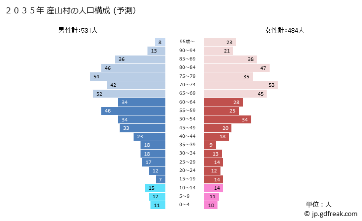 グラフ 産山村(ｳﾌﾞﾔﾏﾑﾗ 熊本県)の人口と世帯 2035年の人口ピラミッド（予測）