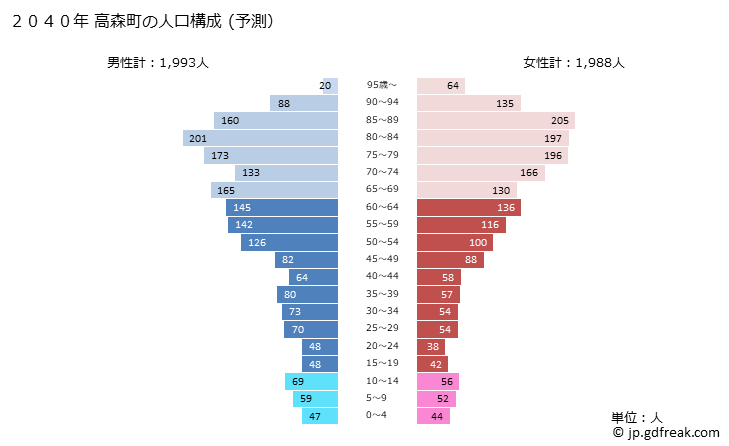 グラフ 高森町(ﾀｶﾓﾘﾏﾁ 熊本県)の人口と世帯 2040年の人口ピラミッド（予測）